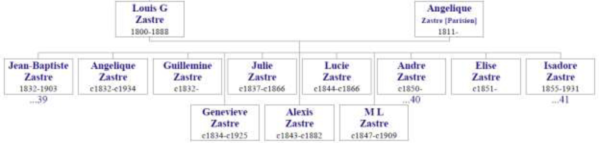 Family tree of Gonzague Zastre, his wife and children
